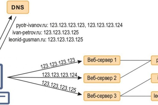 Зеркала для тор браузера bs onion info